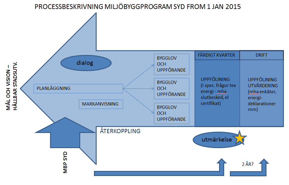 14 (21) Bilaga Processbeskrivning Nuvarande arbetsmetod Bild 2 Hållbart byggande kommer in sent i processen idag.