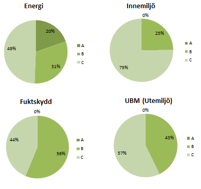 16 (21) Diagram 2 visar fördelningen i valda ambitioner under året 2012 för projekten i Lunds kommun.