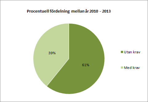 17 (21) Statistik Malmö För att visa hur stor inverkan programmet har på byggandet i Malmö stad visar nedanstående diagram fördelningen av antalet påbörjade bostäder med krav på miljöbyggprogram SYD