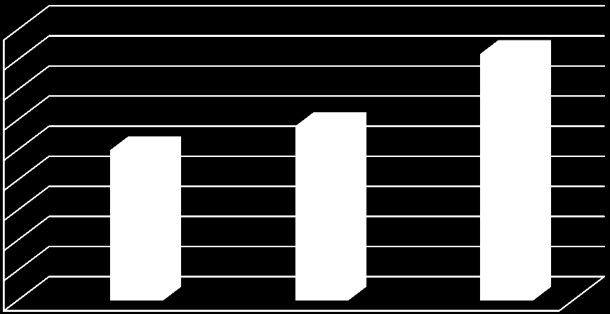 18 (21) Fördelning mellan stora och små byggherrar i Malmö stad Diagram 6 visar hur fördelningen är i Malmö stad mellan stora och små byggherrar som använt sig av programmet mellan åren 2010 2013.