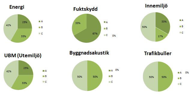 19 (21) Diagram 7 visar resultatet i % från totalt 51 st projekt varav 2 st av projekten även innefattar Byggnadsakustik och Trafikbuller.