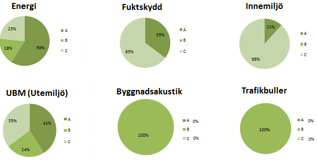 20 (21) Lokaler Fördelningen mellan valda ambitioner avseende nybyggnation av enbart lokaler i Malmö stad.