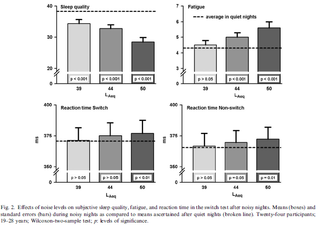 Griefahn et al. 2006 Figure 14 Effects of nosie levels on selected physiological parameters.