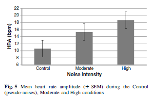 Figure 16 Effects of the type of noise on selected physiological sleep parameters.