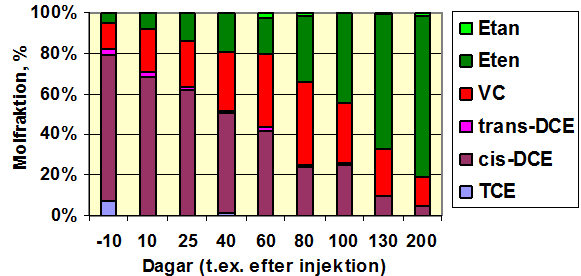 3.2 Molfraktioner Utvecklingen av reduktiv deklorering av klorerade etener kan beskrivas med förändring av de olika etenernas molfraktioner och visualiseras med stapeldiagram.