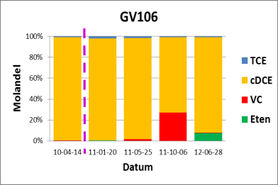 Figur 7.2 till 7.10 Utveckling av molfraktioner i nio grundvattenrör över tid (violetta streck: biostimulering). Tabell 7.11 Utveckling av haltförändringar och dekloreringsgrad ( Nedb.