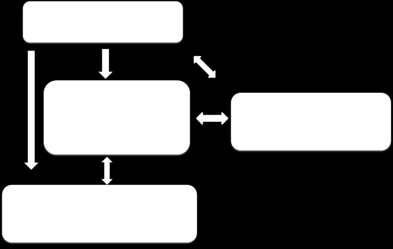 Figure 1. Objectives of the respective measure and how they interact While these measures can be seen individually it is important to recognise the strong links between them.