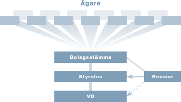 4. Empiri Detta avsnitt inleds med en introduktion till fenomenet valberedningar och den svenska bolagsstyrningsmodellen.