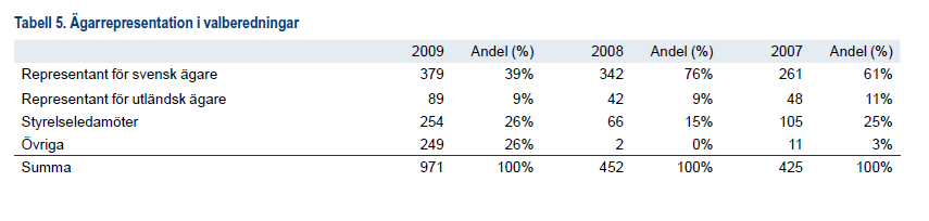 länderna, där nya styrelseledamöter nomineras av ett styrelseutskott 4.