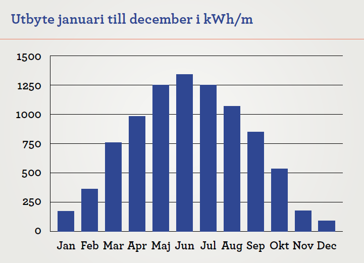 Energiutbytet från installerad effekt varierar också kraftigt med årstiden. I Figur 4 visas ett exempel på genereringen av el från 1 kw t installerade solceller.