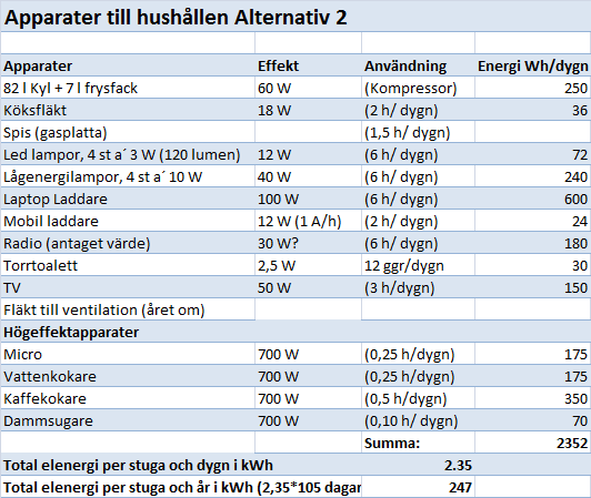 maj och september är stugorna endast bebodda under långhelger och inte under hela månaderna vilket innebär en lägre elanvändning dessa månader.