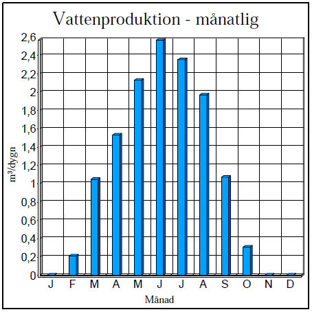 Diskho 5 min x 5,4 liter/min = 27 liter Totalt 111 liter per dag och person 111 x 4 personer x 4 stugor = 1776 liter tappvatten per dygn behöver pumpas upp ur brunnen under högsäsong.