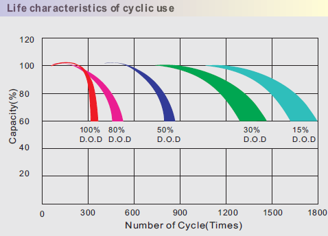 Alternativ 2 Om det är full solinstrålning och solcellernas toppeffekt kan utnyttjas skulle det ta mindre än 3,5 timmar att ladda upp batterierna med denna energimängd igen.