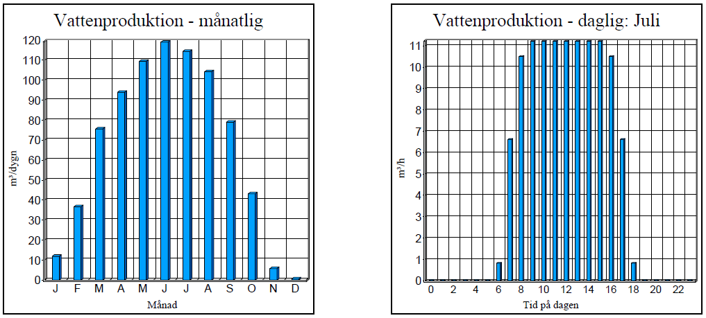 (bilaga H) Figur 25 Månatlig vattenproduktion och daglig vattenproduktion under juli månad för ett vattenlager på 15 meters lyfthöjd. 3.