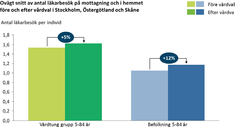 Figur 13. Antalet läkarbesök hos befolkningen i stort jämfört med vårdbehövande grupper.