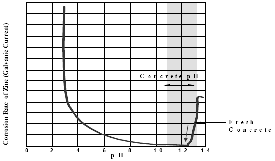 Även ph-värdet har en betydelse för Zn-skiktets funktion då skillnaden mellan karbonatiserad (ph ca 9-10) och icke karbonatiserad (ph ca 12-13) betong kan påverka funktionen vilket bör beaktas.