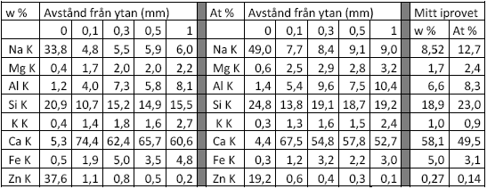 zink har undersökts.