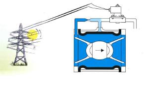 se figur 5, öppnas en Figur 4 Pneumatisk styrning magnetventil. Den elektiska signalen kan vara kopplad till någon form av övervakningssystem, exempelvis ett gaslarm.