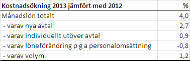 Som synes dominerar de psykiska problemen i de yngre åldersgrupperna för att därefter ersättas av mer problem i rörelseapparaten.