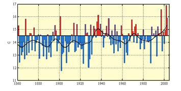 Klimatet hittills och i framtiden SOU 2007:60 Figur 3.3 Sommartemperatur i Sverige 1860 2003 (juni augusti), den svarta linjen visar löpande 10-årsmedelvärden Källa: SMHI.