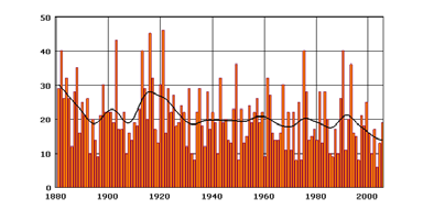 Klimatet hittills och i framtiden SOU 2007:60 Figur 3.12 Antal fall med beräknade vindhastigheter överskridande 25 m/s för södra Sverige, 1881 2005.