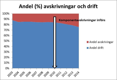 8 Effekten av komponentavskrivningar Teroetiskt kan en övergång till komponentavskrivningar få ett antal olika effekter på kostnadsutfallet. 1.