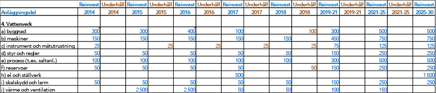 Bilaga 2 Underhållsplan En underhållsplan från NSVA (Nordvästra Skånes Vatten och Avlopp AB) få exemplifiera hur en underhållsplan kan se ut.