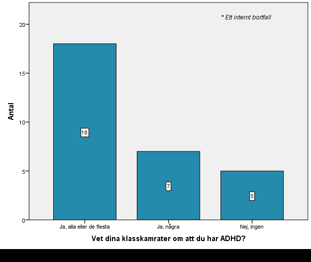 15 Figur 2.3. Bilden visar huruvida barnen tycker att det är jobbigt att ta sin medicin Figur 2.4. Diagrammet belyser barnens vilja att avsluta läkemedelsbehandlingen 4.