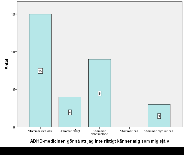 17 Figur 4.1 Bilden visar huruvida barnen mår bra av att ta ADHD-medicin Figur 4.