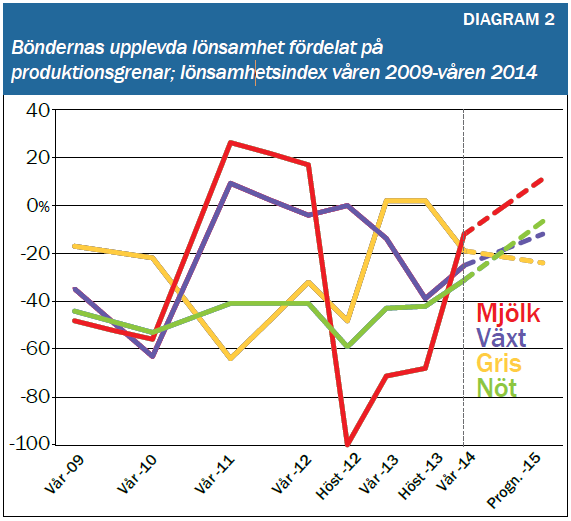 Trots positiv tendens: Majoriteten av bönderna upplever