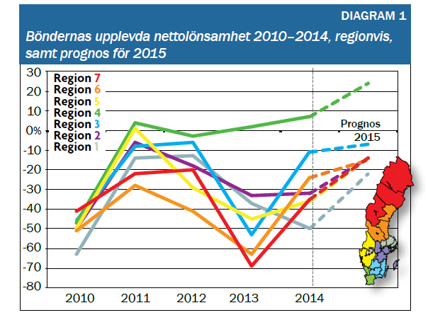 Lönsamhet upp ifrån historisk botten Störst optimism i Skåne /Halland Region med