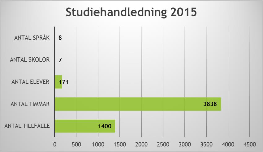 Sju verksamhetsområden: 4. Studiehandledning på modersmål (idag 303 elever i behov av stödet i Ronneby) Studiehandledning på modersmålet regleras i 5 kap.