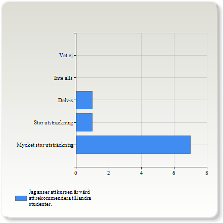 Jag anser att kursen är värd att rekommendera till andra studenter. Jag anser att kursen är värd att rekommendera till andra studenter.