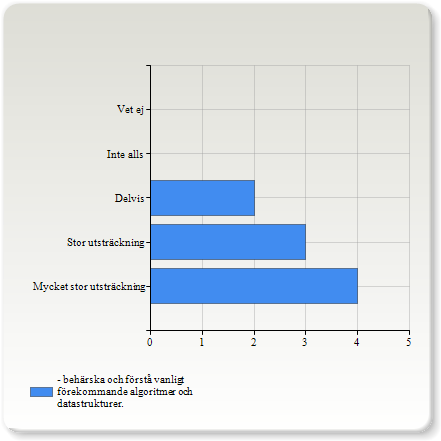 - kunna skapa strukturerade textbaserade applikationer och ha lärt sig god programmeringsmetodik.