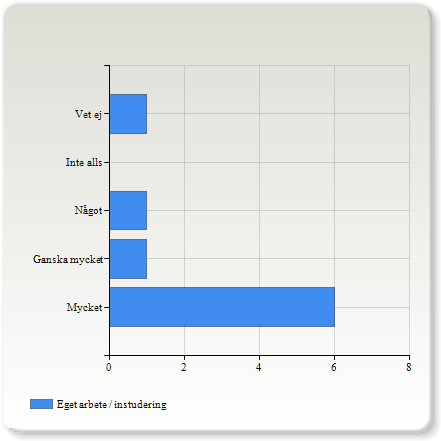 Här har du möjlighet att skriva egna kommentarer om examinationen (inlämningsuppgifter/labbar och stegtest). Labuppgifterna var korta, enkla att förstå, men väldigt lärande.