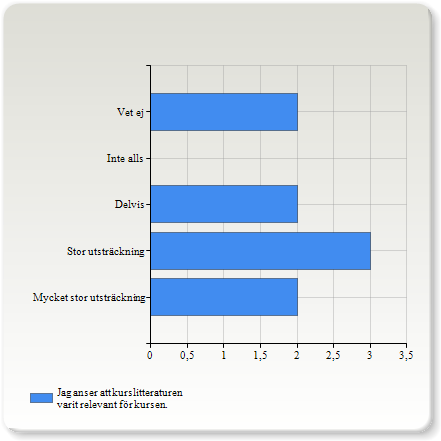 Litteratur och kursmaterial: I vilken utsträckning håller du med påståendet? Jag anser att kurslitteraturen varit relevant för kursen.