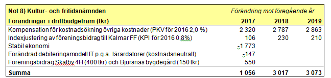 Not 9) Barn- och ungdomsnämnden Förändring mot föregående år Förändringar i driftbudgetram (tkr) 2017 2018 2019 Resursfördelning grundskola och barnomsorg 21 747 16 275 14 739 Kompensation för