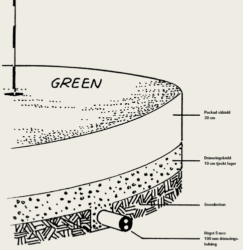 USGA:s rekommendationer 30 cm såbädd 10 cm