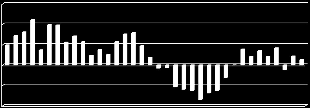 Arbetslösheten är fortfarande hög, men förutspås sjunka i takt med den ekonomiska återhämtningen och bli mindre än 5 procent från och med 2013.