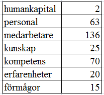 4. 1 Peab 4.1.1 Om Peab Peab är ett bygg- och anläggningsföretag vars verksamhet ligger i Norden. De har 13 000 medarbetare och en omsättning på 40 miljarder kronor.