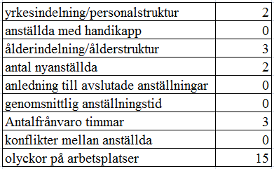 Tabell 4.3 Antal träffar i Peabs årsredovisningar varje sökord kopplat till Florentin, Gabriel och Georgiana (20