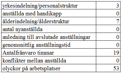 och Georgiana(2013) som fick flest antal träffar mellan år 2003 och 2012 var olyckor på arbetsplatser med 53 träffar medan det var många sökord som fick inga träffar alls.