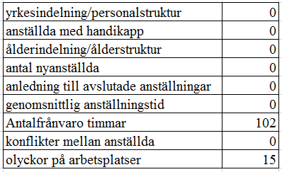 Diagram 4.3 visar att utvecklingen av upplysningar om humankapital varit skiftande.