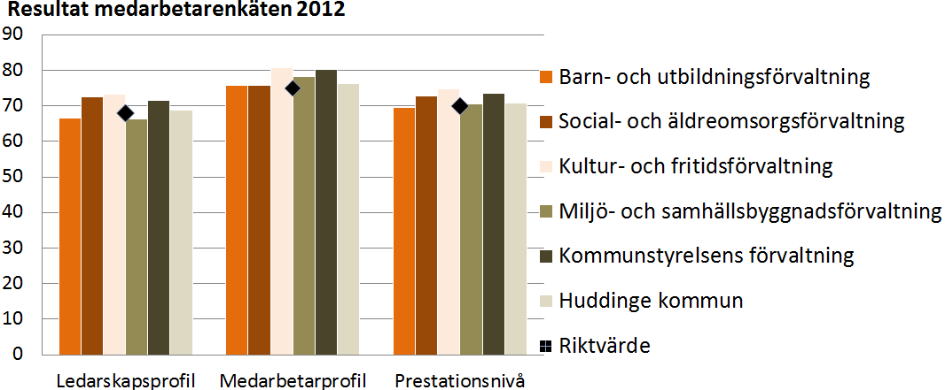 FÖRVALTNINGSBERÄTTELSE PERSONAL Huddinge kommuns samlade resultat av medarbetarenkäten, den så kallade prestationsnivån, ligger på 70,9 (71,2 för kvinnor och 69,8 män) och ska ses som ett bra