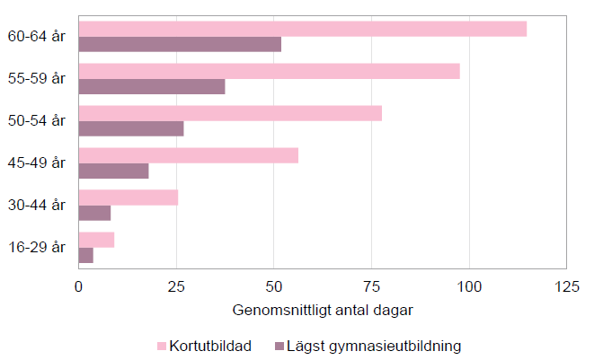 26 (57) Ohälsotalet definieras som det genomsnittliga antalet utbetalda dagar med sjukpenning, rehabiliteringspenning samt sjuk- och aktivitetsersättning under ett år.