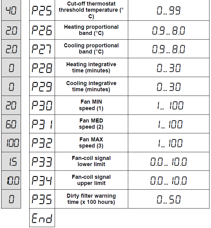 KONFIGURERBAR DIGITAL RUMSTERMOSTAT FÖR FLÄKTKONVEKTOR Korrigering rumstemperatur (offset) ( C) Nedre gräns vridreglage börvärdestemp. värme ( C) Övre gräns vridreglage börvärdestemp.