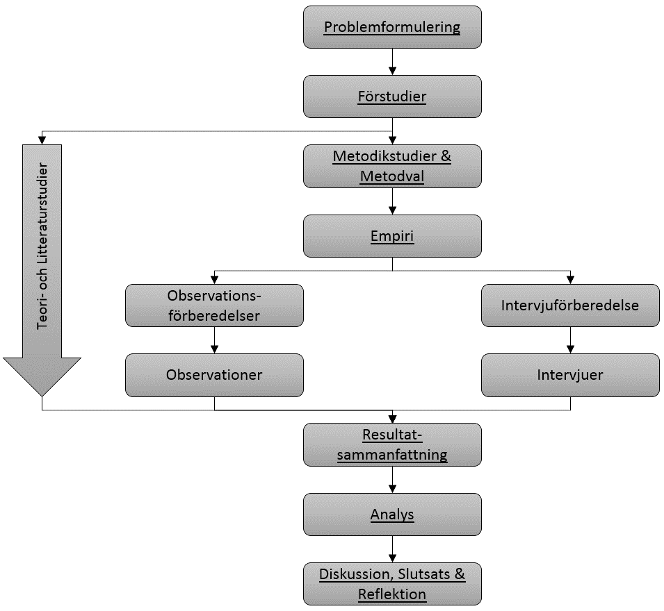 2.8. Studiens tillvägagångssätt Här presenteras den planering av genomförande och arbetsgång som är tilltänkt för undersökningen.