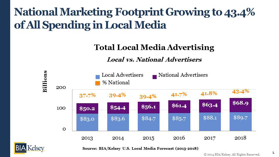 9 Investeringarna ökar i lokal digital annonsering I en nyligen publicerad rapport från USA skriver Källa: BIA Kelsey Nationella annonsörer ökar sin marknadsinvestering i den lokala marknaden för att