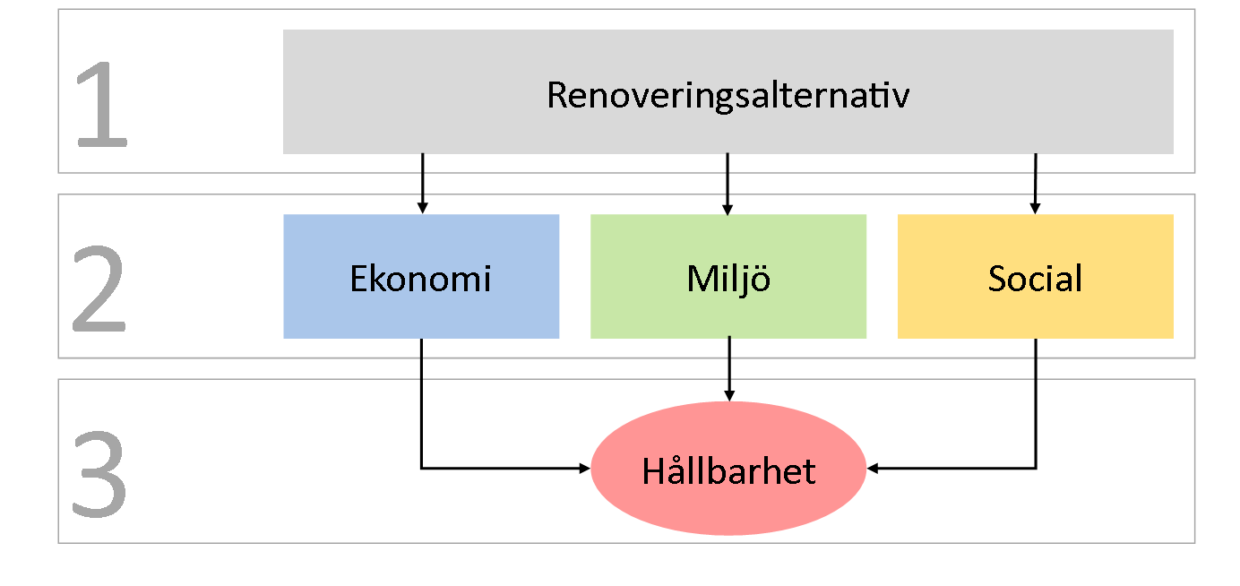 11 För Renobuild-metodiken är alla aspekter lika viktiga ur ett hållbarhetsperspektiv.