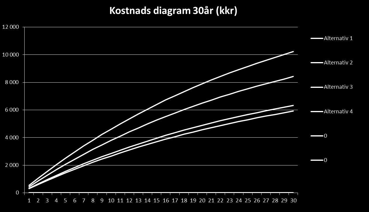 17 Figur 4 Exempel på resultat från Älvstrandens LCC-verktyg i form av pay-back diagram som visar efter hur lång tid en investering har återbetalats.